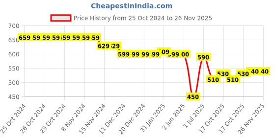 firstcry.com Babyhug Single Jersey Knit Dungaree with Full Sleeves Inner T-Shirt Emoji Print - Navy Blue babyhug Price History Graph from 25 Oct 2024 to 26 Nov 2025