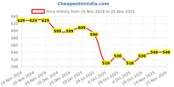 firstcry.com Babyhug Single Jersey Knit Dungaree with Full Sleeves Inner T-Shirt Emoji Print - Navy Blue babyhug Price History Graph from 19 Nov 2024 to 24 Nov 2025