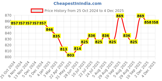 firstcry.com Babyhug Single Jersey Knit Dungaree With Full Sleeves T-Shirt Paw Print & Applique - White & Beige babyhug Price History Graph from 25 Oct 2024 to 4 Dec 2025