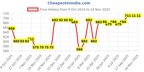 firstcry.com Babyhug Single Jersey Knit Dungaree with Half Sleeves Inner Tee Floral Print &  Bees Embroidery - White & Blue babyhug Price History Graph from 9 Oct 2024 to 24 Nov 2025