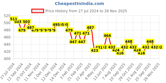 firstcry.com Babyhug Single Jersey Knit Dungaree with Half Sleeves T-Shirt Polka Dot & Floral Print - White & Red babyhug Price History Graph from 27 Jul 2024 to 25 Nov 2025