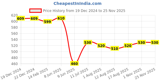 firstcry.com Babyhug Single Jersey Knit Dungaree with Tree Print & Half SleevesT-Shirt - White & Orange babyhug Price History Graph from 19 Dec 2024 to 24 Nov 2025