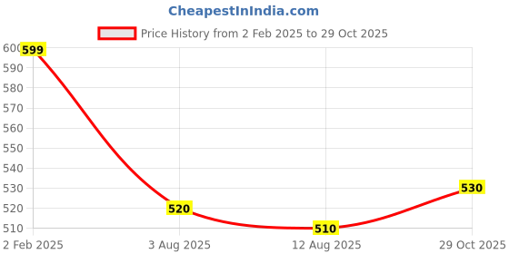 firstcry.com Babyhug Single Jersey Knit Dungaree with Tree Print & Half SleevesT-Shirt - White & Orange babyhug Price History Graph from 2 Feb 2025 to 29 Oct 2025