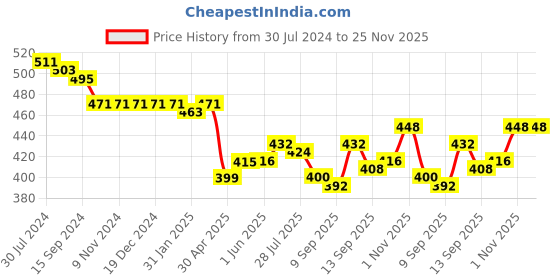 firstcry.com Babyhug Single Jersey Knit Dungarees & Half Sleeves  T-Shirt with Floral Print & Snail Embroidery - Multicolour babyhug Price History Graph from 30 Jul 2024 to 25 Nov 2025