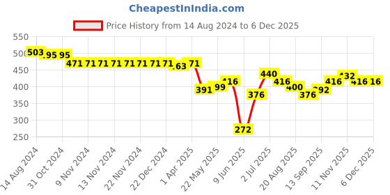 firstcry.com Babyhug Single Jersey Knit Dungarees Half Sleeves T-Shirt with Text & Floral Print - Multicolour babyhug Price History Graph from 14 Aug 2024 to 4 Dec 2025