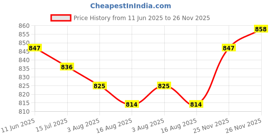 firstcry.com Babyhug Single Jersey Knit Floral Embroidered Dungaree & Frill Sleeves Inner Tee - Yellow & Blue babyhug Price History Graph from 11 Jun 2025 to 25 Nov 2025