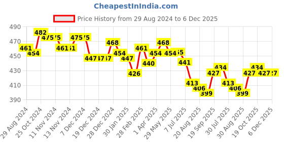 firstcry.com Babyhug Single Jersey Knit Floral Print Dungaree & Half Sleeves T-Shirt Polka Dot Print - Navy Blue & White babyhug Price History Graph from 29 Aug 2024 to 5 Dec 2025
