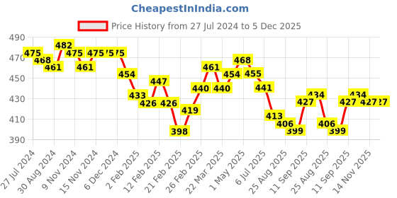 firstcry.com Babyhug Single Jersey Knit Floral Print Dungaree & Half Sleeves T-Shirt Polka Dot Print - Navy Blue & White babyhug Price History Graph from 27 Jul 2024 to 5 Dec 2025