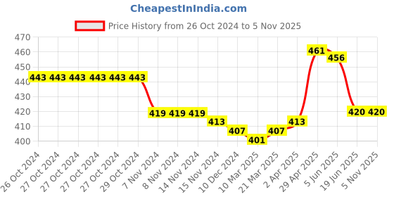 firstcry.com Babyhug Single Jersey Knit Floral Print Frock with Half Sleeves Shrug - Yellow & Blue babyhug Price History Graph from 26 Oct 2024 to 5 Nov 2025