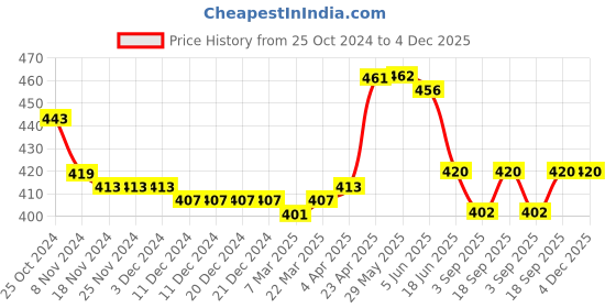 firstcry.com Babyhug Single Jersey Knit Floral Print Frock with Half Sleeves Shrug - Yellow & Blue babyhug Price History Graph from 25 Oct 2024 to 4 Dec 2025