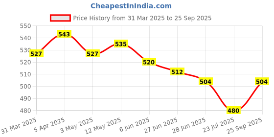 firstcry.com Babyhug Single Jersey Knit Floral Printed Dungaree Style Romper with Half Sleeves Text Printed Top - Red babyhug Price History Graph from 31 Mar 2025 to 25 Sep 2025
