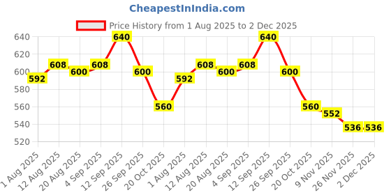 firstcry.com Babyhug Single Jersey Knit Floral Printed Dungaree with Full Sleeves Inner Tee - Pink & Purple babyhug Price History Graph from 1 Aug 2025 to 2 Dec 2025