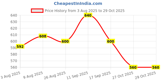 firstcry.com Babyhug Single Jersey Knit Floral Printed Dungaree with Full Sleeves Inner Tee - Pink & Purple babyhug Price History Graph from 3 Aug 2025 to 27 Oct 2025
