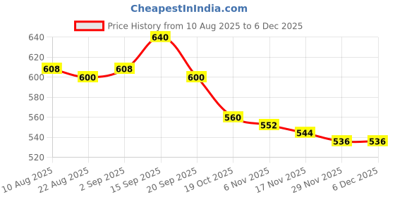 firstcry.com Babyhug Single Jersey Knit Floral Printed Dungaree with Full Sleeves Inner Tee - Pink & Purple babyhug Price History Graph from 10 Aug 2025 to 4 Dec 2025