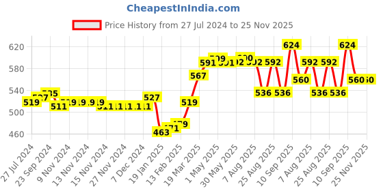 firstcry.com Babyhug Single Jersey Knit Floral Printed Dungaree with Half Sleeves Inner Tee - Pink & White babyhug Price History Graph from 27 Jul 2024 to 25 Nov 2025