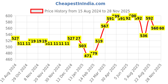firstcry.com Babyhug Single Jersey Knit Floral Printed Dungaree with Half Sleeves Inner Tee - Pink & White babyhug Price History Graph from 15 Aug 2024 to 27 Nov 2025
