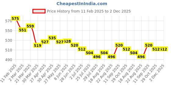 firstcry.com Babyhug Single Jersey Knit Floral Printed Dungaree with Half Sleeves Text Printed Top Set - White & Red babyhug Price History Graph from 11 Feb 2025 to 2 Dec 2025