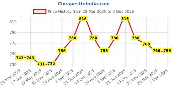 firstcry.com Babyhug Single Jersey Knit Floral Printed Frock with Full Sleeves Solid Colour Jacket - White & Yellow babyhug Price History Graph from 28 Mar 2025 to 2 Dec 2025