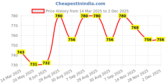 firstcry.com Babyhug Single Jersey Knit Floral Printed Frock with Full Sleeves Solid Colour Jacket - White & Yellow babyhug Price History Graph from 14 Mar 2025 to 1 Dec 2025