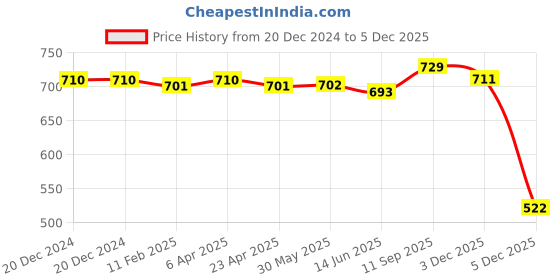 firstcry.com Babyhug Single Jersey Knit Floral Printed Jumpsuit with Full Sleeves Top - Pink & Blue babyhug Price History Graph from 20 Dec 2024 to 5 Dec 2025