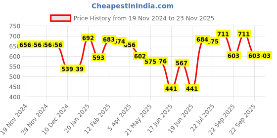 firstcry.com Babyhug Single Jersey Knit Floral Printed Jumpsuit with Solid Full Peasant Sleeves - Pink & Navy Blue babyhug Price History Graph from 19 Nov 2024 to 22 Nov 2025