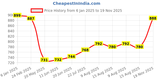 firstcry.com Babyhug Single Jersey Knit Floral Printed Top With Solid Colour Inner Tee & Trouser Set -Navy White & Red babyhug Price History Graph from 6 Jan 2025 to 19 Nov 2025