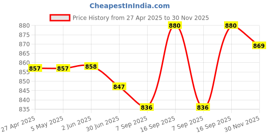 firstcry.com Babyhug Single Jersey Knit Frill Sleeves Dungaree & Top Set with Sun Print - White & Blue babyhug Price History Graph from 27 Apr 2025 to 30 Nov 2025