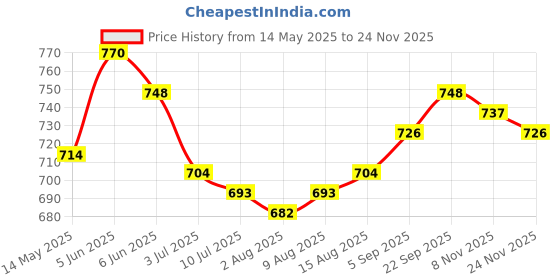 firstcry.com Babyhug Single Jersey Knit Frill Sleeves Floral Printed Top & Capri Set - White & Navy Blue babyhug Price History Graph from 14 May 2025 to 24 Nov 2025