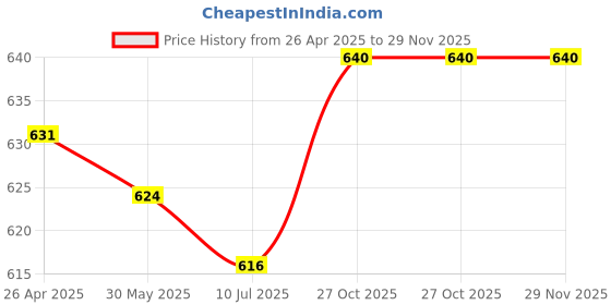 firstcry.com Babyhug Single Jersey Knit Frill Sleeves Floral Printed Top & Shorts Set - White & Navy Blue babyhug Price History Graph from 26 Apr 2025 to 29 Nov 2025