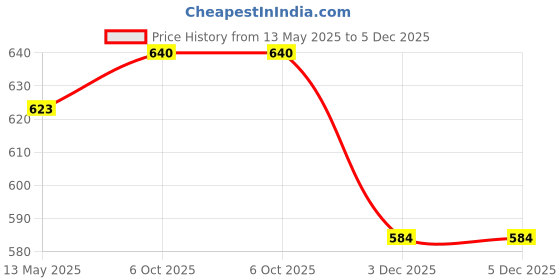 firstcry.com Babyhug Single Jersey Knit Frill Sleeves Floral Printed Top & Shorts Set - White & Navy Blue babyhug Price History Graph from 13 May 2025 to 4 Dec 2025