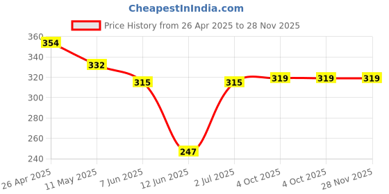 firstcry.com Babyhug Single Jersey Knit Frill Sleeves Frock with Beach Theme Print- Orange Purple & Green babyhug Price History Graph from 26 Apr 2025 to 28 Nov 2025