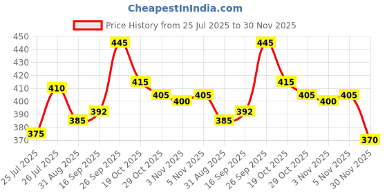 firstcry.com Babyhug Single Jersey Knit Frill Sleeves Frock with Bloomer & Hairband with Floral Print & Bow Applique - White babyhug Price History Graph from 25 Jul 2025 to 30 Nov 2025