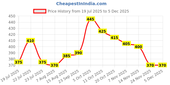 firstcry.com Babyhug Single Jersey Knit Frill Sleeves Frock with Bloomer & Hairband with Floral Print & Bow Applique - White babyhug Price History Graph from 19 Jul 2025 to 3 Dec 2025