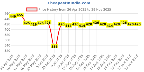 firstcry.com Babyhug Single Jersey Knit Frill Sleeves Halter Neck Top & Shorts Set with Ladybird Print - Light Blue & Dark Pink babyhug Price History Graph from 26 Apr 2025 to 27 Nov 2025