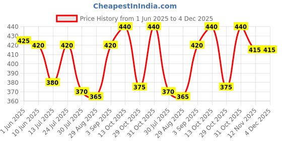 firstcry.com Babyhug Single Jersey Knit Frill Sleeves Peter Pan Collar Frocks & Bloomers With Butterfly Print - Purple babyhug Price History Graph from 1 Jun 2025 to 3 Dec 2025