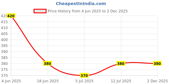 firstcry.com Babyhug Single Jersey Knit Frill Sleeves Peter Pan Collar Frocks & Bloomers With Butterfly Print - Purple babyhug Price History Graph from 4 Jun 2025 to 1 Dec 2025