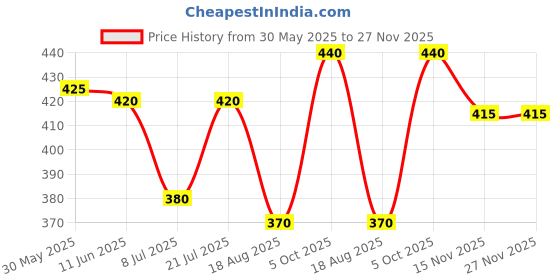 firstcry.com Babyhug Single Jersey Knit Frill Sleeves Peter Pan Collar Frocks & Bloomers With Butterfly Print - Purple babyhug Price History Graph from 30 May 2025 to 27 Nov 2025