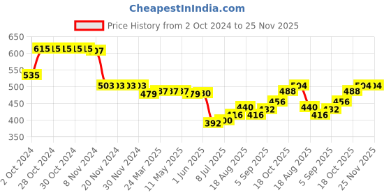 firstcry.com Babyhug Single Jersey Knit Frill Sleeves Schiffli Top & Skirt Set With Tropical Print - Multicolor babyhug Price History Graph from 2 Oct 2024 to 25 Nov 2025