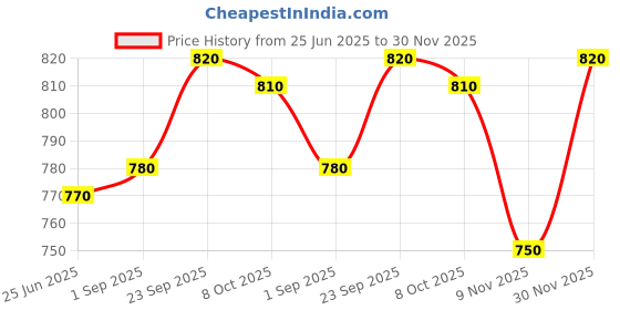 firstcry.com Babyhug Single Jersey Knit Frill Sleeves Striped Front Open Top & Pant Set with Floral Print & Embroidery - Navy Blue babyhug Price History Graph from 25 Jun 2025 to 30 Nov 2025