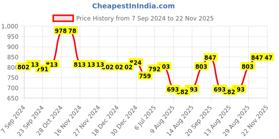 firstcry.com babyhug disney Babyhug Single Jersey Knit Frill Sleeves Top & Denim Skirt Set With Disney Princess Graphics - White & Blue babyhug disney Price History Graph from 7 Sep 2024 to 22 Nov 2025