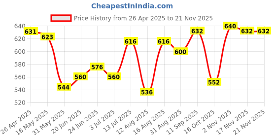 firstcry.com Babyhug Single Jersey Knit Frill Sleeves Top & Layered Skirt with Floral Print & Bow Applique - Red babyhug Price History Graph from 26 Apr 2025 to 19 Nov 2025