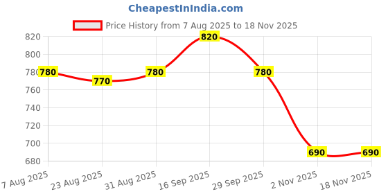 firstcry.com Babyhug Single Jersey Knit Frill Sleeves Top & Shorts Set With Floral Embriodery - Blue babyhug Price History Graph from 7 Aug 2025 to 17 Nov 2025