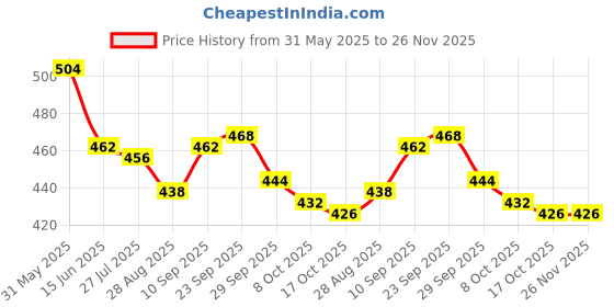firstcry.com Babyhug Single Jersey Knit Frill Sleeves Top & Shorts Set With Floral Print & Bow Applique - White & Pink babyhug Price History Graph from 31 May 2025 to 25 Nov 2025