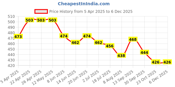 firstcry.com Babyhug Single Jersey Knit Frill Sleeves Top & Shorts Set With Floral Print & Bow Applique - White & Pink babyhug Price History Graph from 5 Apr 2025 to 5 Dec 2025