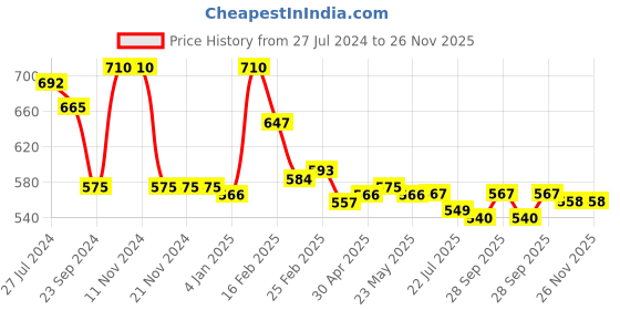 firstcry.com babyhug disney Babyhug Single Jersey Knit Frill  Sleeves Top & Shorts Set with Minnie Mouse & Daisy Duck  Graphics - White & Red babyhug disney Price History Graph from 27 Jul 2024 to 26 Nov 2025