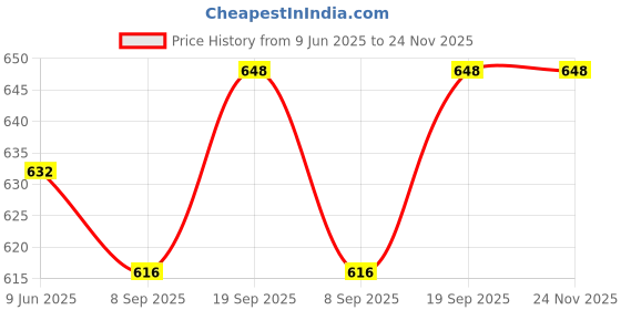 firstcry.com Babyhug Single Jersey Knit Frill Sleeves Top & Skirt Set with Floral Print - Dark Pink babyhug Price History Graph from 9 Jun 2025 to 24 Nov 2025