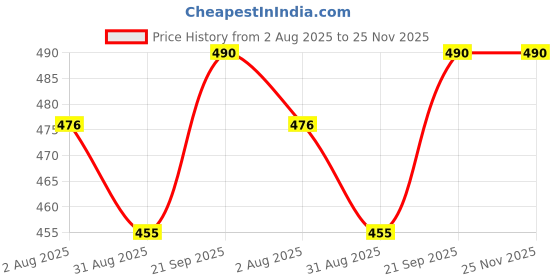 firstcry.com Babyhug Single Jersey Knit Frill Sleeves Top & Skirt Set with Strawberry Print & Embroidery Bow Applique - Navy Blue & White babyhug Price History Graph from 2 Aug 2025 to 25 Nov 2025