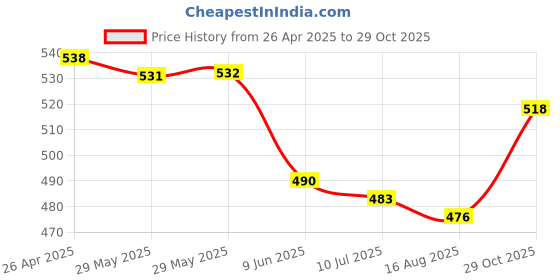 firstcry.com Babyhug Single Jersey Knit Frill Sleeves Top and Skirtwith Frill Detailing & Floral Print -Navy Blue & Pink babyhug Price History Graph from 26 Apr 2025 to 29 Oct 2025