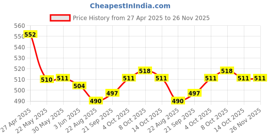 firstcry.com Babyhug Single Jersey Knit Frill Sleeves Top with Skirt & Butterfly Patch - White & Neon Orange babyhug Price History Graph from 27 Apr 2025 to 26 Nov 2025