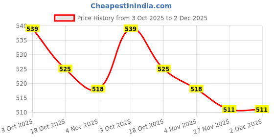 firstcry.com Babyhug Single Jersey Knit Frock & Half Sleeves Shrug With Floral & Polka Dot Print & Headband - Pink babyhug Price History Graph from 3 Oct 2025 to 2 Dec 2025